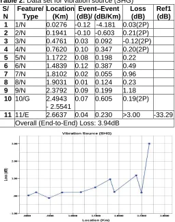 Table 2:  Data set for vibration source (SHG)  S/Feature/ Location Event–Event Loss 
