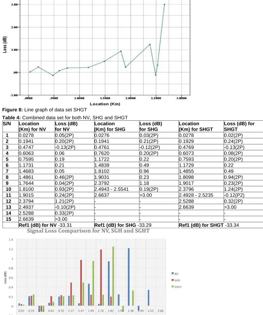 Figure 8: Line graph of data set SHGT  