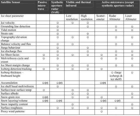 Table 2.1: Summary of ice sheet parameters that can be measured/monitored by satellite sensors