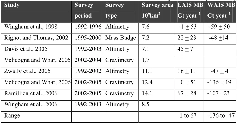 Table 2.3. Mass balance of the EAIS and WAIS (Modified from Shepherd and Wingham, 2007)