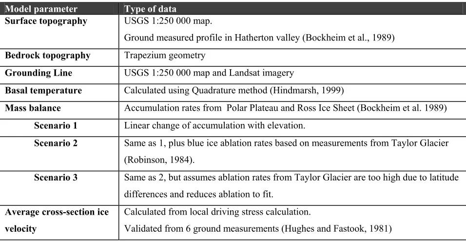 Table 3.1: Parameters used in glacial model (from Anderson et al., 2004) 