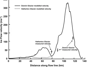 Figure 3.5: Equilibrium profiles of the Darwin-Hatherton Glacier showing present day profile, as well as 