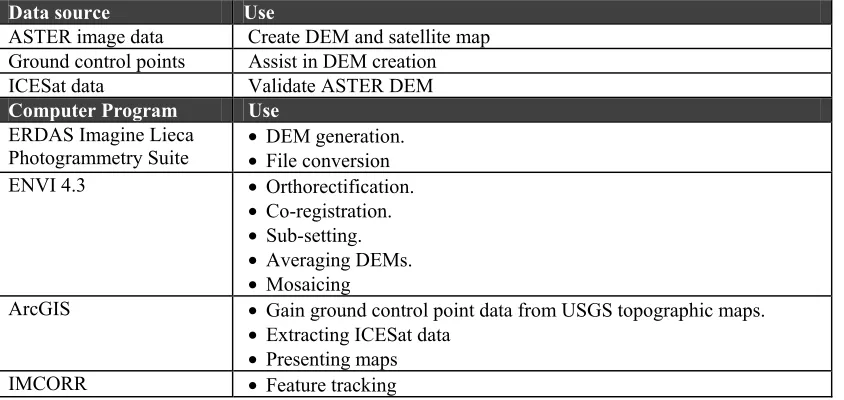 Table 4.1: Summary of all data and computer programs used in this thesis 