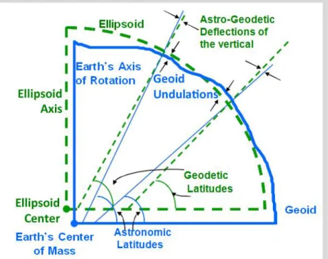 Figure 6:  Establishing an Astro-geodetic Datum.