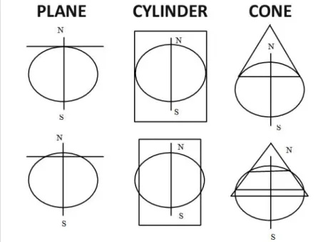 Figure 17 shows that making the plane surface  secant  to  the  ellipsoid  allows  for  a  greater  area  to  be  covered  with  an  equivalent  scale  distortion