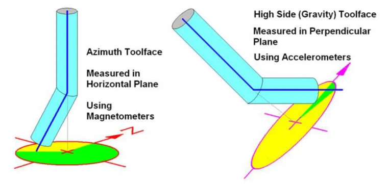 Figure 34:  Graphical representation of two types of toolface. 