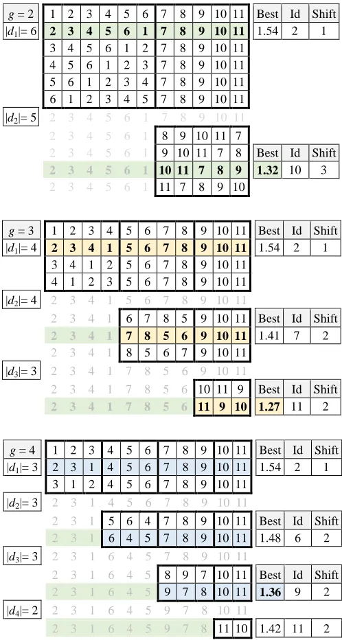Fig. 4 The MEGB algorithm trace table with an input data set containing 11 events, respectively divided into 2, 3 and 4 groups 