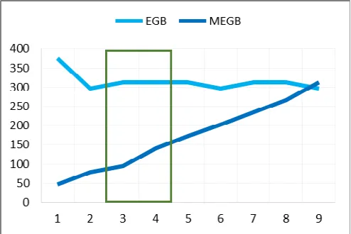 Fig. 7  Influence of the group number (the x-axis) on the execution time (the y-axis (in milliseconds)) for EGB and MEGB algorithms  