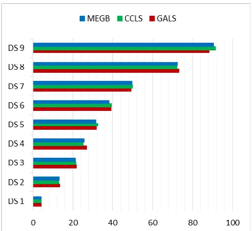 Fig. 8 Influence of the size of the input data (the y-axis) on the quality of the generated solutions (the x-axis) for GALS, CCLS and MEGB algorithms  