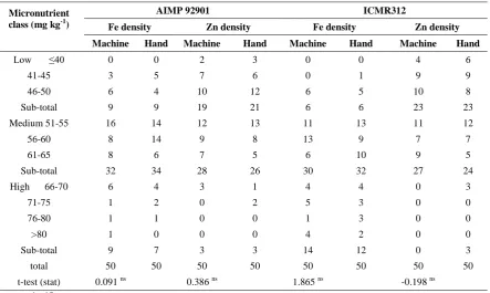 Table 3. Frequency distribution and t-test for iron (Fe) and zinc (Zn) density of two threshing method in pearl millet population progenies  