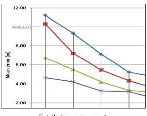 Fig.5  Positioning accuracy results 