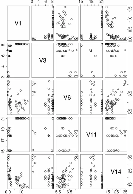 Figure 1the distributions of the above data. The correlations of 