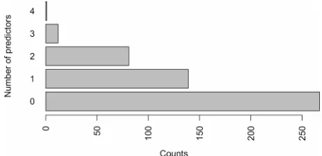 Figure 2. Frequencies of the number of predictors selected by GCV.  