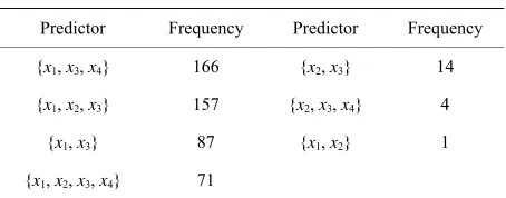 Table 2. Frequencies of selected predictors. 