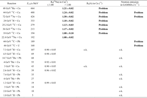 Table 2. Correlations in nuclear interactions between ECM/u and the observed neutron multiplicities on GAMMA-2