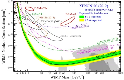 Figure 1.2:Experimental limits on spin-independent WIMP-nucleon scatter-XENON100mengaud et al.[ing cross sections and dark matter detection claims
