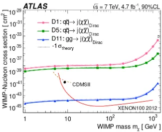 Figure 1.3: Constraints on the spin-independent (Dirac fermion) WIMP-nucleonscattering cross section from a monojet search of ATLAS Aad et al