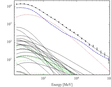 Figure 2.4:Fit to the spectrum of the BG model.Red (dotted) and blue(dash-dotted) lines correspond to Galactic and isotropic extragalactic backgroundrespectively.The green dashed lines show the contribution of the new pointsources and the black lines stand