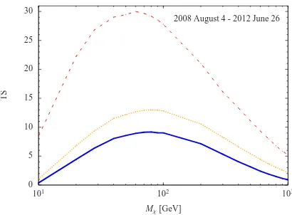 Figure 2.5:TS values for DM radiation in the b¯b channel, an extended DMdensity proﬁle and source class of Fermi-LAT data taken between 2008 August4 and 2012 June 26