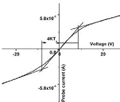 Table 1: Specifications for the Double Probe  Method  S. N.                                            Specification 