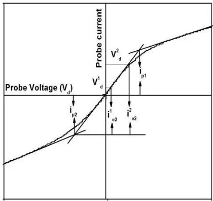 Figure 4: Schematic diagram of the double Probe characteristics 