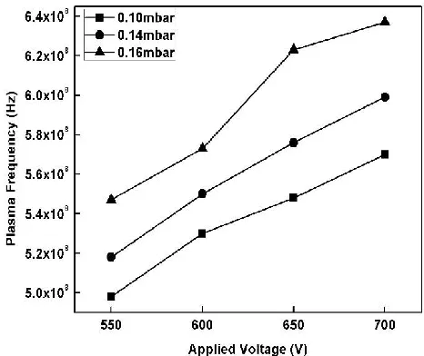 Figure 8: Variation of the plasma frequency with                            discharge voltage at constant pressure                                              discharge voltage at constant pressure