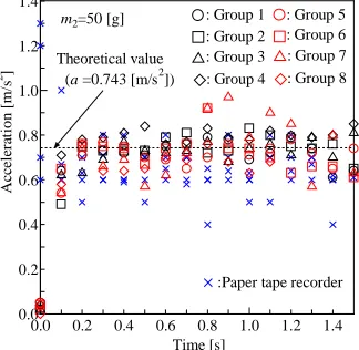 Fig. 8 Measured acceleration for the horizontal rail with a 50 [g] mass. Time [s] 