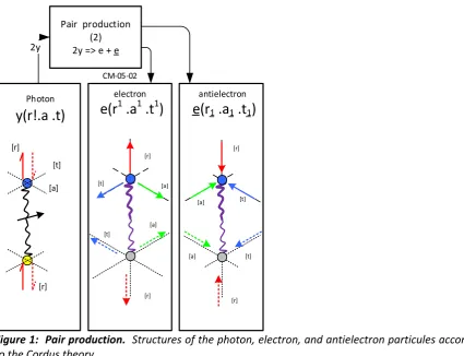 Figure 1:  Pair production.   Structures of the photon, electron, and antielectron particules according to the Cordus theory