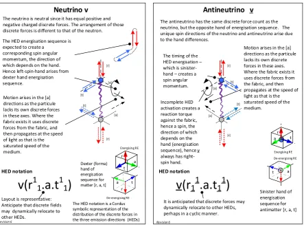 Figure 2: Neutrino species. These are the proposed structures of the neutrino and antineutrino
