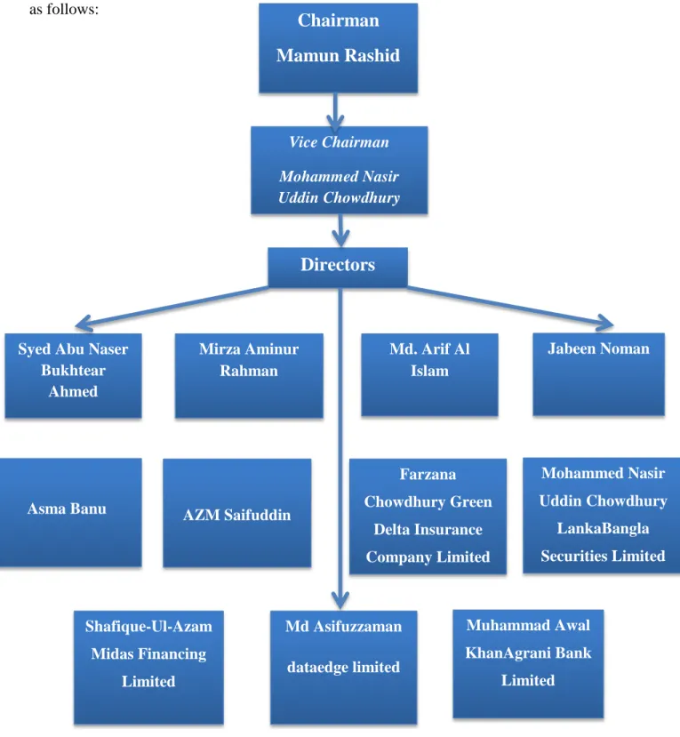 Fig. 2.2 Board of Directors 