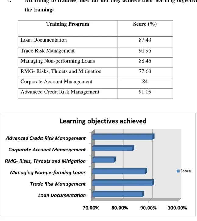 Fig. 4.2 Learning objectives achieved  