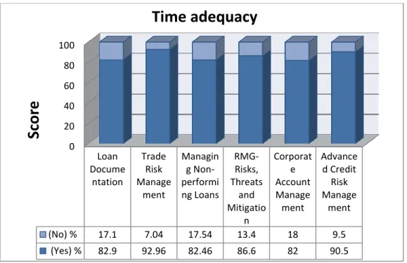 Fig. 4.3 Time adequacy of training session 
