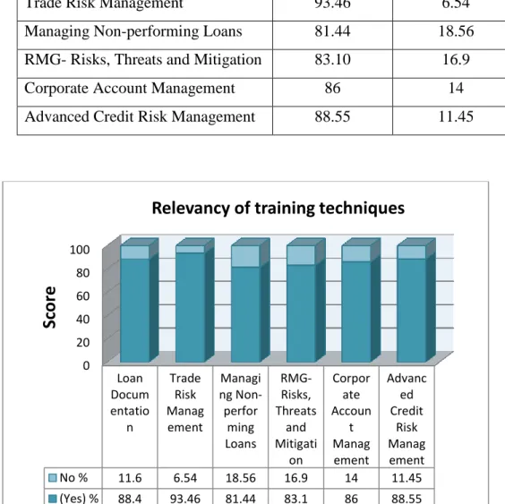 Fig. 4.6 Relevancy of training techniques 