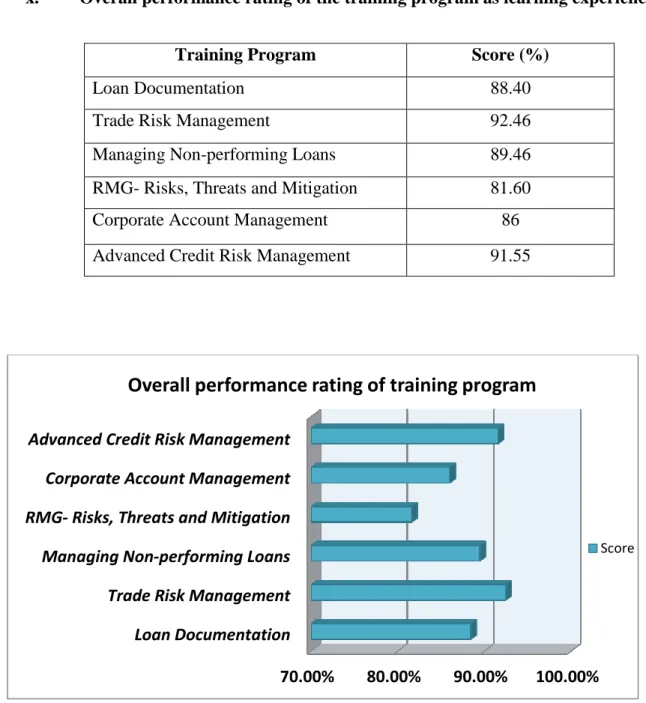 Fig. 4.11 Overall performance rating of the training program 