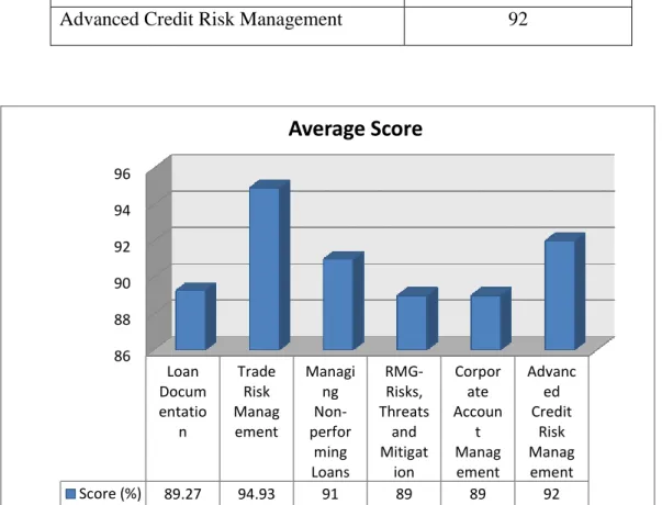 Fig. 4.12 Average Score in all six trainings 