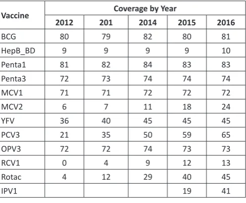 Figure 1: Routine immunization coverage of selected vaccines in the African Region, WUENIC 1980-2015