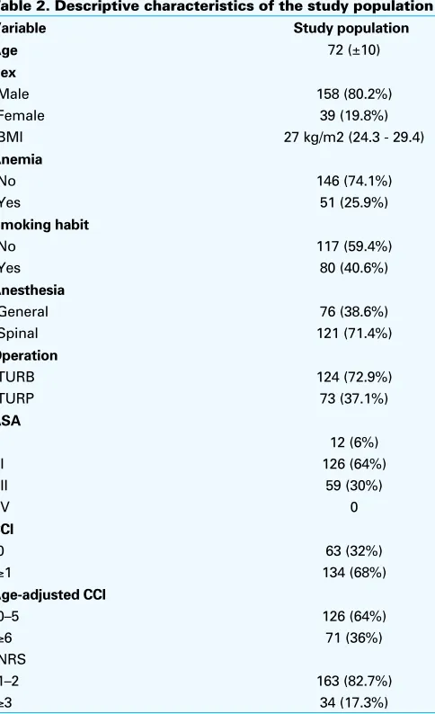 Table 2. Descriptive characteristics of the study population