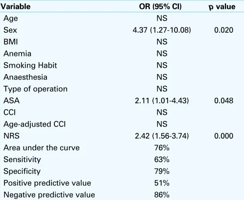 Table 5. Multivariate logistic regression using a stepwise selection to determine the best model to predict complications
