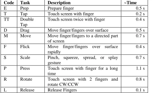 TABLE TIME ESTIMATES FOR PROPOSED SCREEN VI GOMS MODEL EXTENSIONS FOR TOUCH GESTURES   