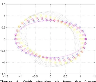 Figure 1. Orbit showing r/r0 from the 2-step linearization with factor f=(4.2)1/2, and eccentricity 