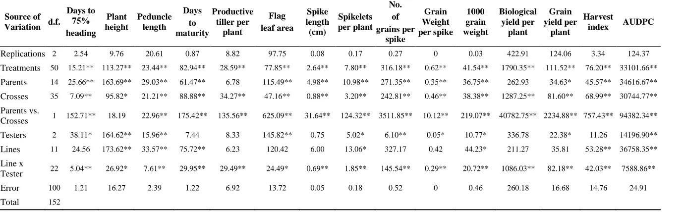 Table 1. List of wheat genotypes and their pedigree used in the study  