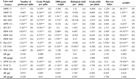 Table 3.  GCA effects of parents for different characters  