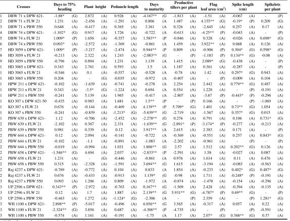 Table 4. SCA effects of crosses for different characters  