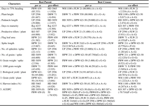 Table 5.  General and specific combining ability variances  