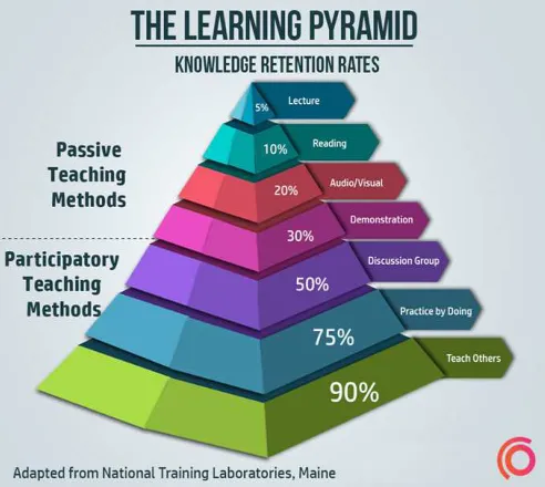 Fig. 2. The objectives of the integrated training program [7] 