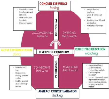 Fig. 4. Model of experiential learning [27] 