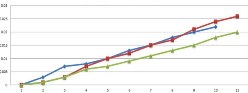 Figure 9. Comparison figure of the EIGRPv6 routing protocol in IPv6 with time zone (from Tables 5 and 6) and travels the stations during packet transfer with constant delay and with no constant delay