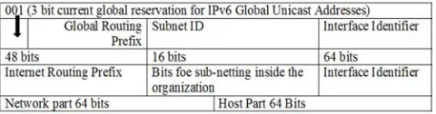 Figure 2. Global Unicast IPv6 Addresses Format. 
