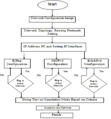 Figure 3. Network design flowchart for routing protocols. 