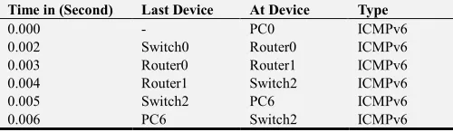 Figure 6. Network model which contain three different routing protocols (RIPng, EIGRPv6, OSPFv3) in IPv6 network with simulation environment
